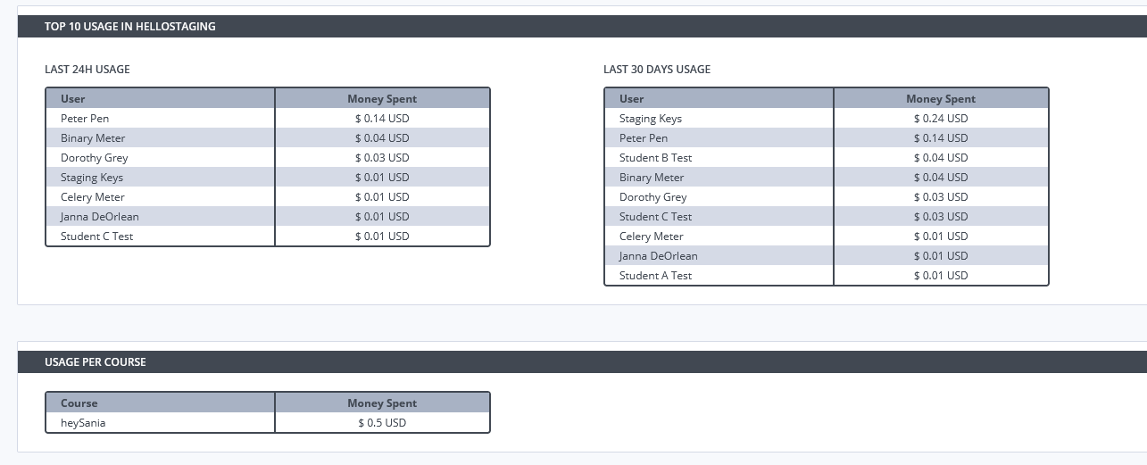 LLMs Usage